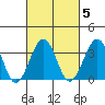 Lewes tide chart for Thursday, March 5, 2026