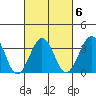 Lewes tide chart for Friday, March 6, 2026