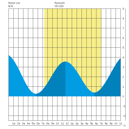 Lewes tide chart for Sunday, March 8, 2026