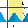 Lewes tide chart for Sunday, March 8, 2026