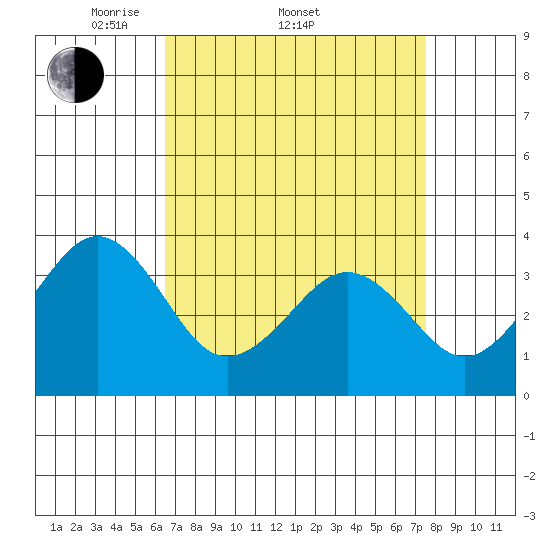 Lewes tide chart for Friday, April 10, 2026