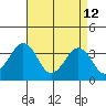 Lewes tide chart for Sunday, April 12, 2026