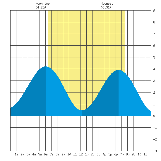 Lewes tide chart for Monday, April 13, 2026
