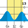 Lewes tide chart for Monday, April 13, 2026