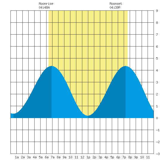 Lewes tide chart for Tuesday, April 14, 2026
