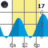 Lewes tide chart for Friday, April 17, 2026