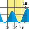 Lewes tide chart for Saturday, April 18, 2026