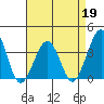 Lewes tide chart for Sunday, April 19, 2026