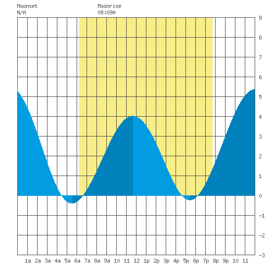 Lewes tide chart for Monday, April 20, 2026