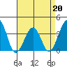 Lewes tide chart for Monday, April 20, 2026