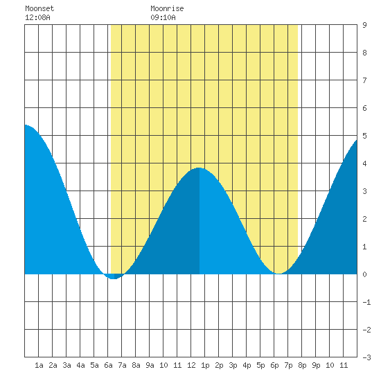 Lewes tide chart for Tuesday, April 21, 2026