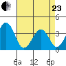 Lewes tide chart for Thursday, April 23, 2026