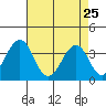 Lewes tide chart for Saturday, April 25, 2026