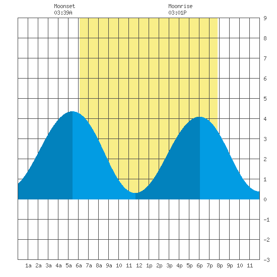 Lewes tide chart for Sunday, April 26, 2026