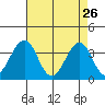Lewes tide chart for Sunday, April 26, 2026