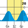 Lewes tide chart for Tuesday, April 28, 2026