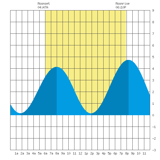 Lewes tide chart for Wednesday, April 29, 2026