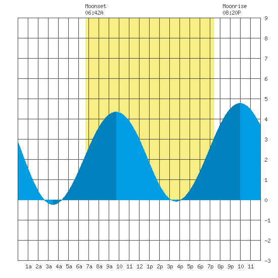 Lewes tide chart for Thursday, April 2, 2026