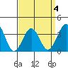 Lewes tide chart for Saturday, April 4, 2026