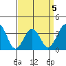 Lewes tide chart for Sunday, April 5, 2026