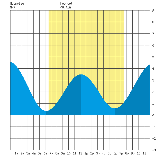 Lewes tide chart for Monday, April 6, 2026