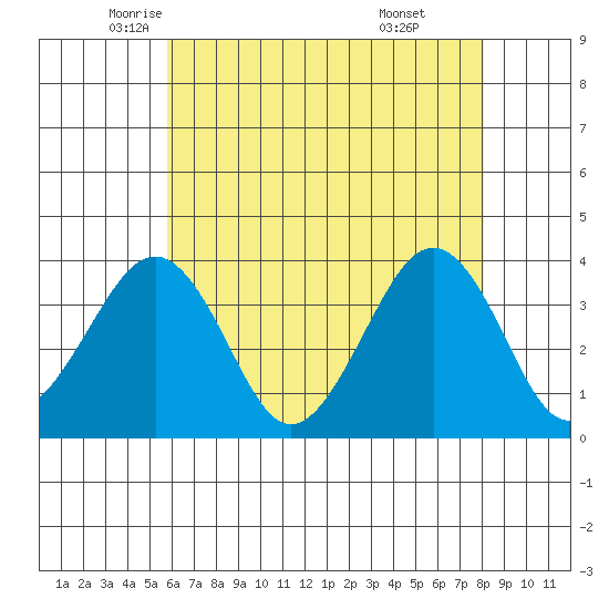 Lewes tide chart for Tuesday, May 12, 2026