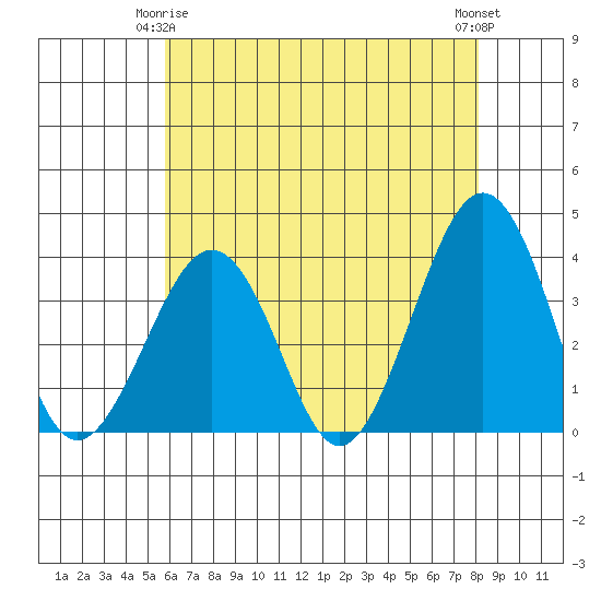 Lewes tide chart for Friday, May 15, 2026