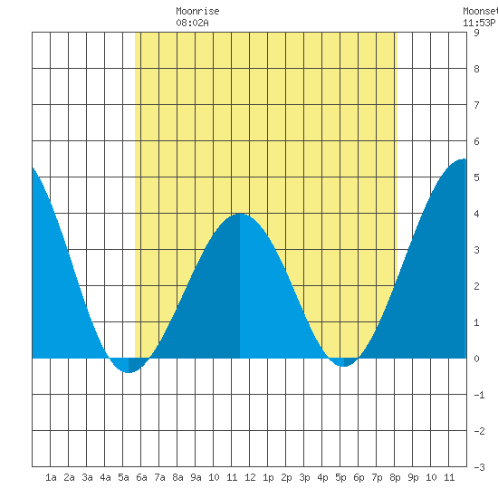 Lewes tide chart for Tuesday, May 19, 2026