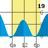 Lewes tide chart for Tuesday, May 19, 2026