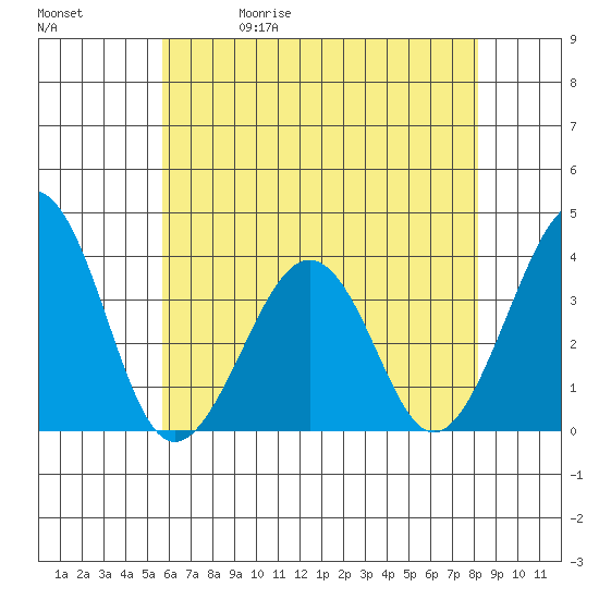 Lewes tide chart for Wednesday, May 20, 2026