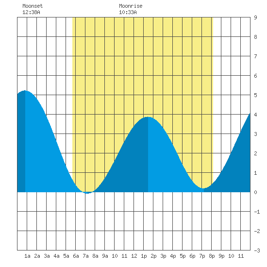 Lewes tide chart for Thursday, May 21, 2026