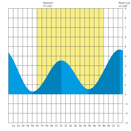 Lewes tide chart for Monday, May 4, 2026