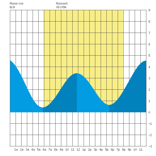 Lewes tide chart for Tuesday, May 5, 2026