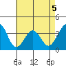 Lewes tide chart for Tuesday, May 5, 2026