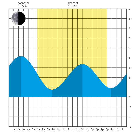 Lewes tide chart for Saturday, May 9, 2026