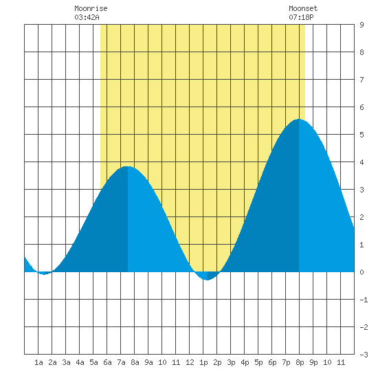Lewes tide chart for Saturday, June 13, 2026