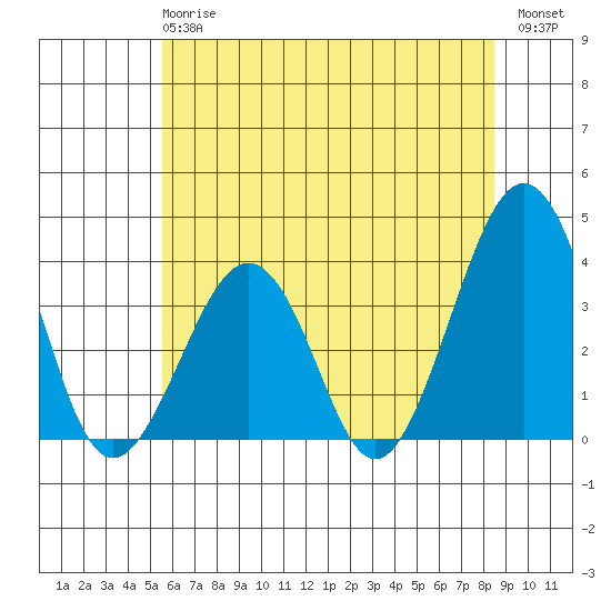 Lewes tide chart for Monday, June 15, 2026