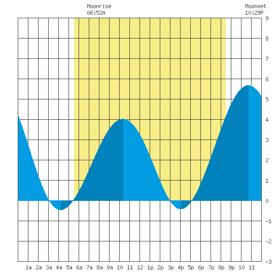 Lewes tide chart for Tuesday, June 16, 2026