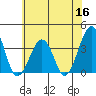 Lewes tide chart for Tuesday, June 16, 2026