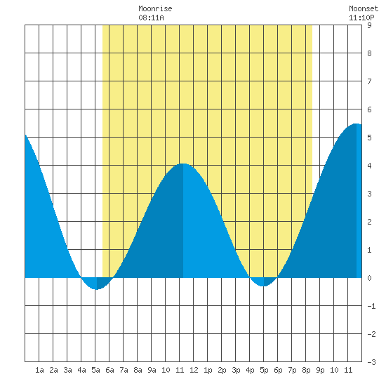 Lewes tide chart for Wednesday, June 17, 2026