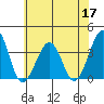 Lewes tide chart for Wednesday, June 17, 2026