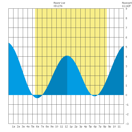 Lewes tide chart for Thursday, June 18, 2026