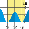 Lewes tide chart for Thursday, June 18, 2026