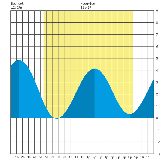 Lewes tide chart for Saturday, June 20, 2026