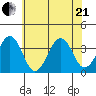 Lewes tide chart for Sunday, June 21, 2026