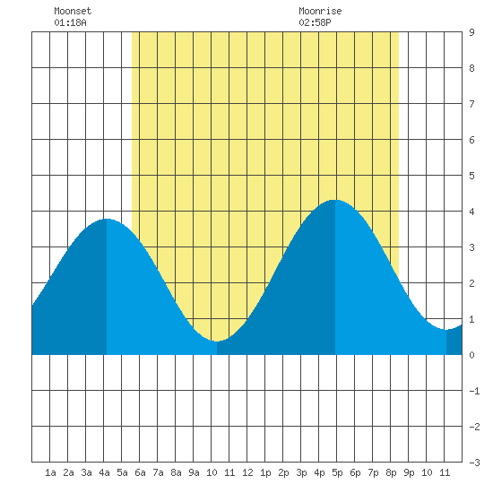 Lewes tide chart for Tuesday, June 23, 2026