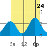 Lewes tide chart for Wednesday, June 24, 2026
