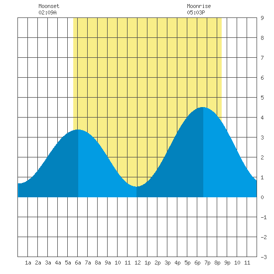 Lewes tide chart for Thursday, June 25, 2026