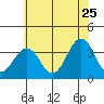 Lewes tide chart for Thursday, June 25, 2026