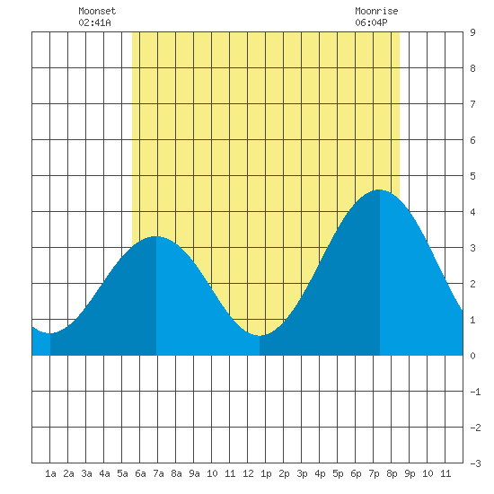 Lewes tide chart for Friday, June 26, 2026